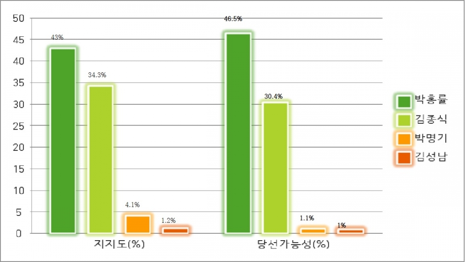 KBS목포방송 목포시장 후보 여론조사 그래프