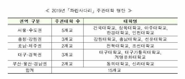 2019 한국장학재단 파란사다리 주관대학