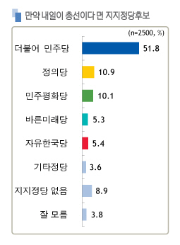지지정당별 전남지역 여론조사