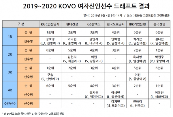 대한배구협회 / 2019~2020 KOVO 여자 배구 신인 드래프트