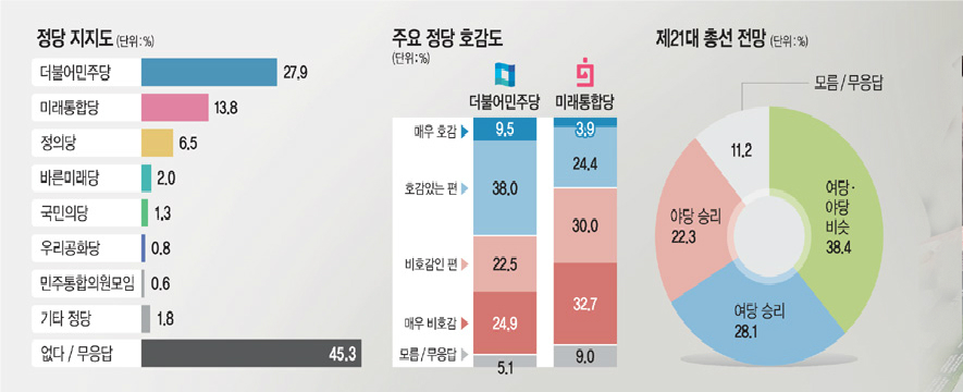 서울 유권자를 타깃으로 한 총선관련 여론조사 결과 통계표(문화일보)