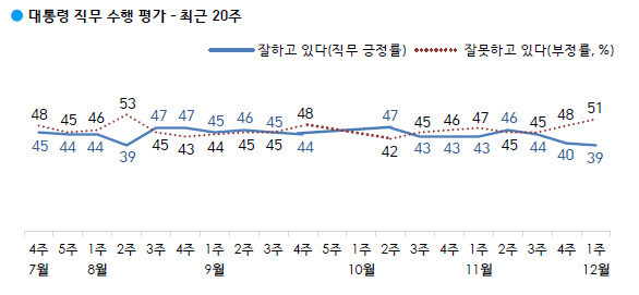 한국갤럽이 4일 발표한 여론조사 결과