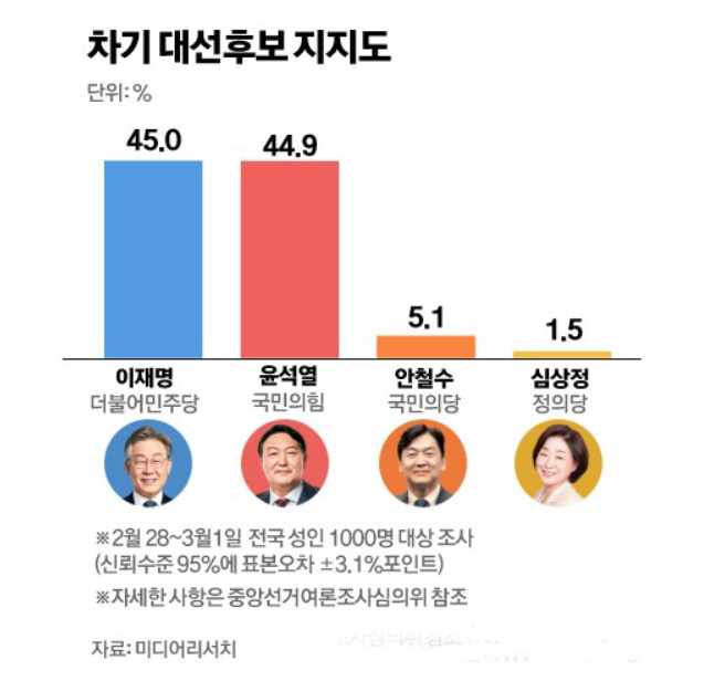 차기 대선후보 여론조사 결과