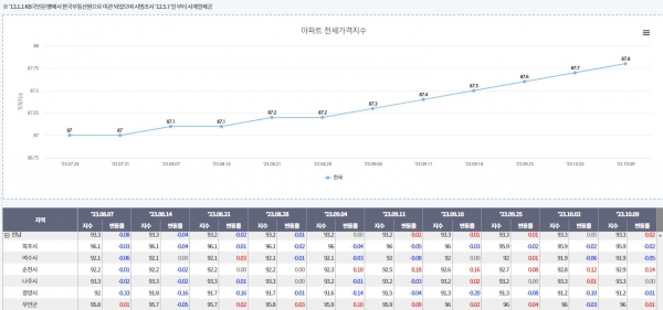 한국부동산원이 제공하는 아파트전세가격 주간 지수표