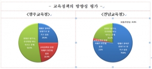 광주·전남 교장들, 장휘국 25%, 장만채 77% 잘하고 있다