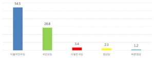 [시민의소리 광주전남 여론조사](3) 더민주당 54.5%로 국민의당에 크게 앞서
