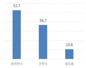 [시민의소리 광주전남 여론조사](6) 더민주당 국민경선 ‘참여한다’ 52.7%