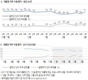 [한국갤럽]문재인 대통령 71%로 고공행진
