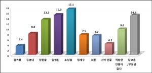 광주 남구청장 후보적합도, 조성철 17.1%로 선두