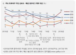 한국갤럽 여론조사, 기아 타이거즈 2018 프로야구 우승 점쳐