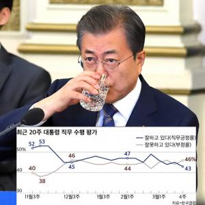 문재인 대통령 국정지지도 심상찮다···43%로 취임 후 최저