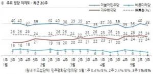 [갤럽 여론조사] 문재인 대통령 국정 지지율, 정당 지지율 민주 38% 한국 24%
