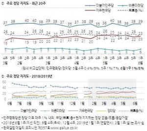 한국 갤럽, 문재인 대통령 지지율 및 정당별 지지도