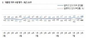 문재인 대통령 지지율, 국정지지도 48%...갤럽 여론조사
