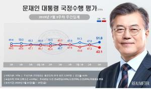 문재인 대통령 지지율, 51.8%...자유한국당 지지율, "친일" "아베편" 급락