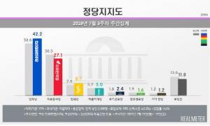정당별 지지율, 민주당 42.2%-한국당 27.1%...자유한국당 지지율 "친일, 아베편"