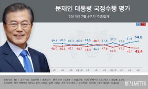 문재인 대통령 지지율, 긍정평가 54%...정당별 지지율