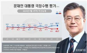 문재인 대통령 지지율, 52.1%...정당별 지지율