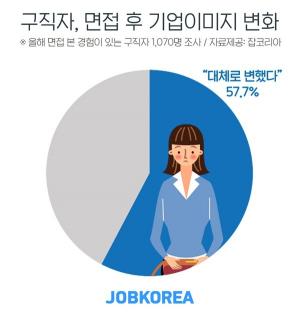 잡코리아, ‘구직자, 면접 후 기업이미지 변화’ 설문조사