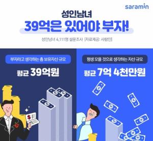 한국사람 부자의 기준은 "39억"