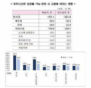 한국경제연구원, 1%p 성장률 하락에  취업자 45만명 감소