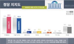 朴 탄핵 4년 후 첫 역전, 통합 36.5% vs 민주 33.4%