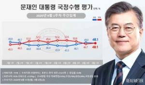 文지지율 48.1%로 긍정·부정 같다…20대·자영업자 이탈