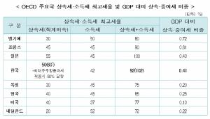 한국경제연구원, 기업승계시 징벌적 상속세율 인하해야