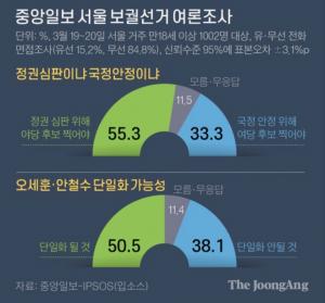 4·7 서울시장 선거, 정권심판 55% vs 국정안정 33%