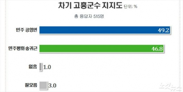 남도일보와 전남CBS 여론조사, 공 49.2% VS 송 46.8%