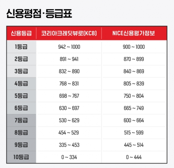 채무통합대출 신용점수 개선은 물론 여유자금까지