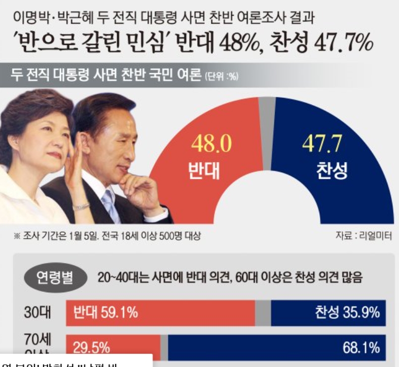 이명박 박근혜 사면 찬반 여론조사 결과 /리얼미터