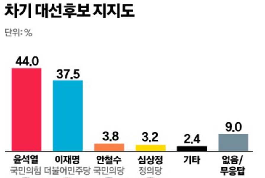 6일 발표한 차기 대선후보 지지도 여론조사 결과