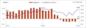 전남, 6월 광공업과 대형소매점 판매 늘어