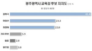 [광주시교육감여론조사] 장휘국 41.4%, 이정선 23.3%, 최영태 22.8%