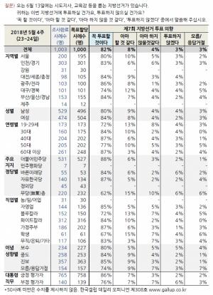 한국갤럽, 6.13 지방선거 82%가 "꼭 투표하겠다"고 밝혀