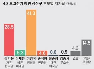 창원 성산, 국회의원 보궐선거 여론조사 결과...여영국 41.3%