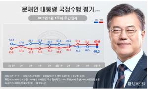 문재인 지지율, 긍정 46.3% vs 부정 49.9%"...정당별 지지율