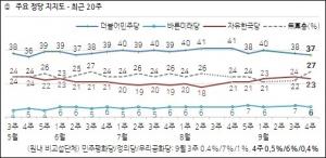 문재인 지지율, 한국 갤럽 문재인 대통령 지지도 여론조사 긍정 41%...정당별 지지율
