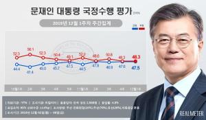 문재인 지지율, 소폭하락...리얼미터 여론조사, 정당별 지지율