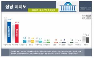 민주당 지지율 하락, 한국당과 4.6% 차이...정당별 지지율
