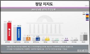 정당 지지율, 국민의힘 39% vs 민주당 29%...이준석 효과