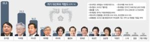 국민의힘 정권 교체 51.9% 〉민주당 재집권 40.3%