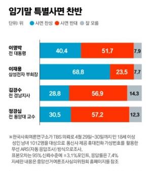 특별사면, 이재용 68.8% 찬성 vs MB 51.7%, 김경수 56.9% 반대